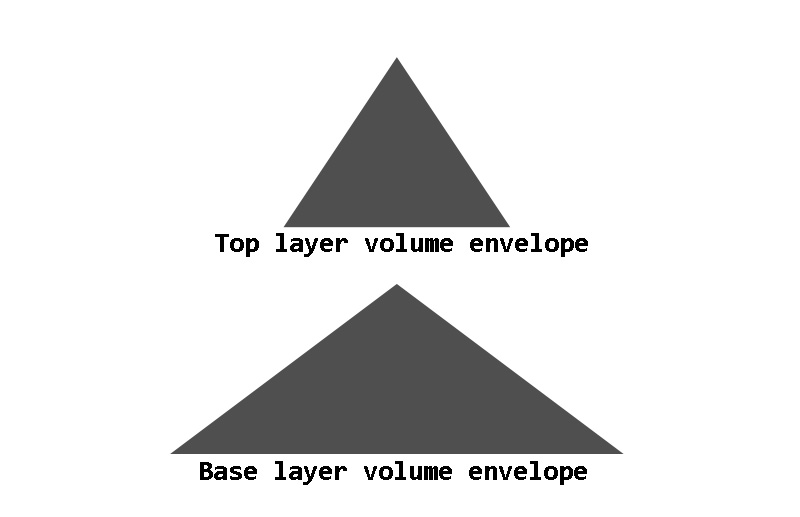 Two layer stir envelopes