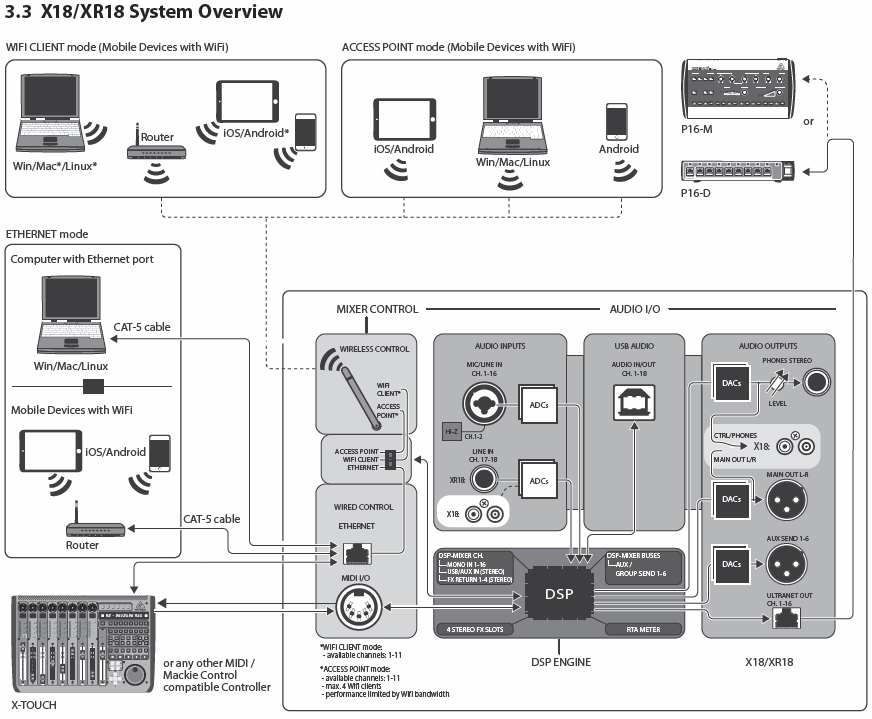 X18/XR18 System Overview Image